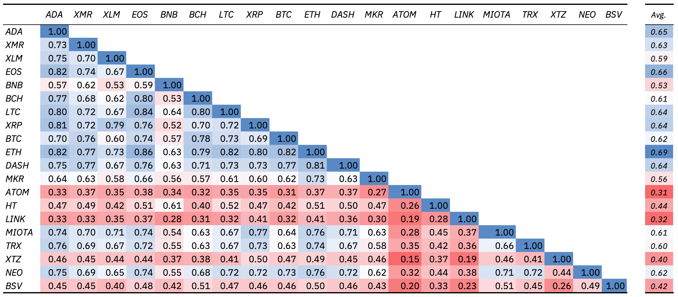 Crypto Correlation Chart