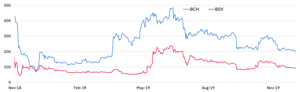 giá của BCH và BSV