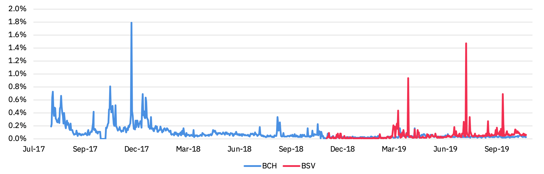 contribution transaction fees to the total mining rewards for BCH and BSV