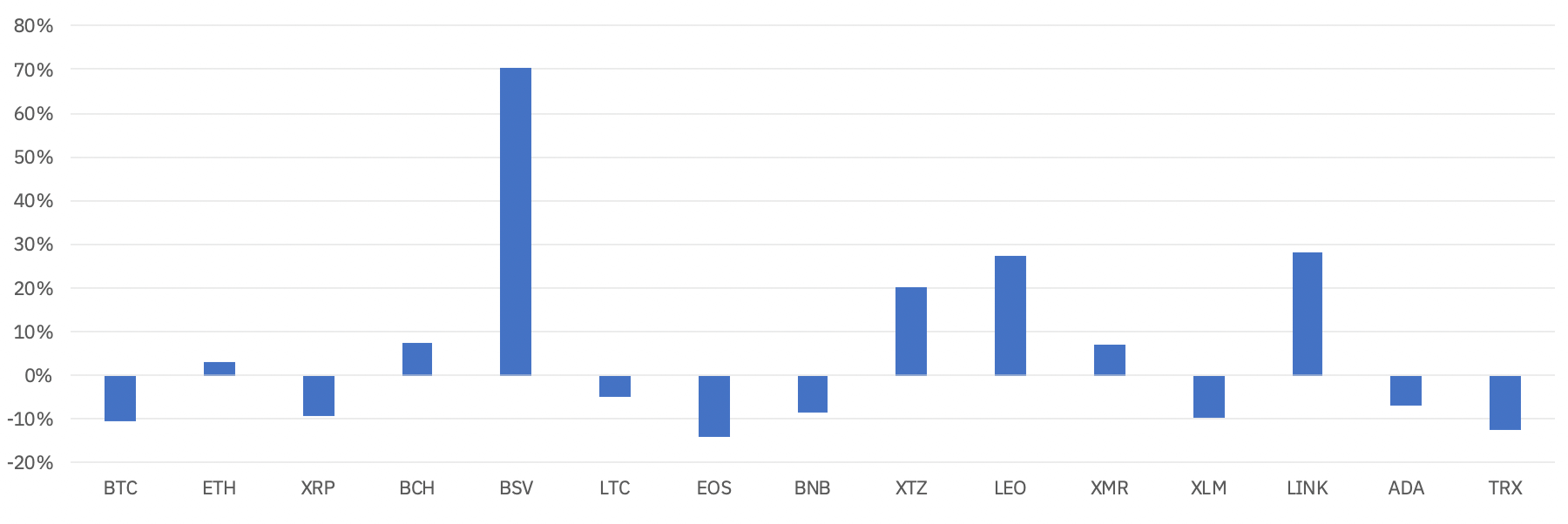 Altcoins returns in Q1 2020