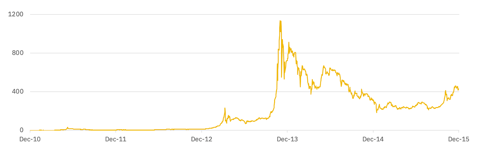 Bitcoin Last 1 Year Chart