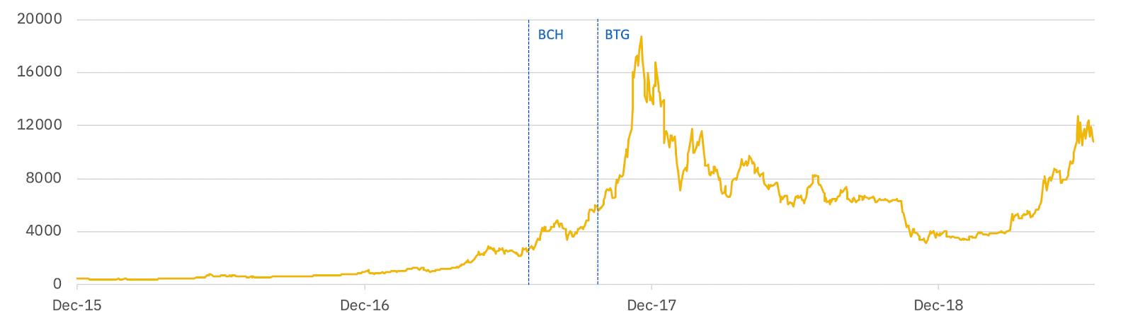 Bitcoin 2 Year Chart