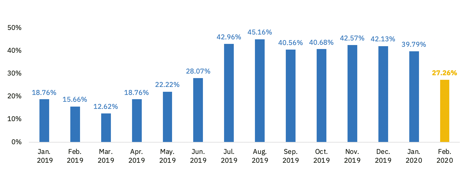 Monthly trading dominance by Binance