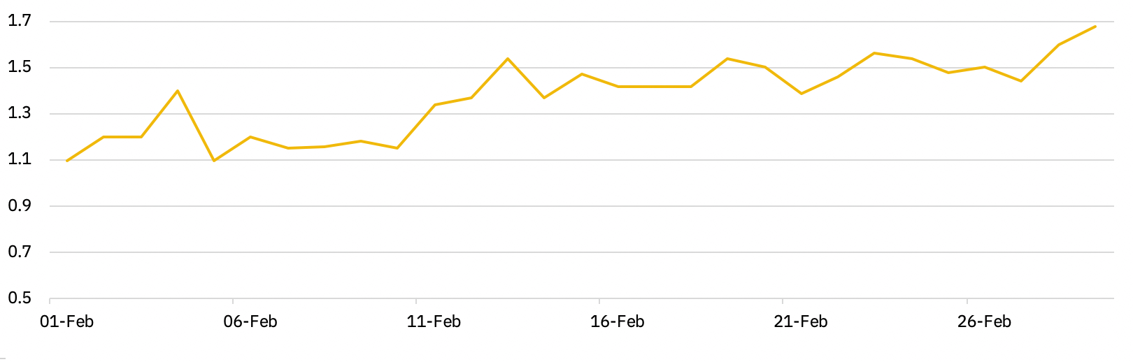 Long/Short ratio by Binance indicating potential for altseason