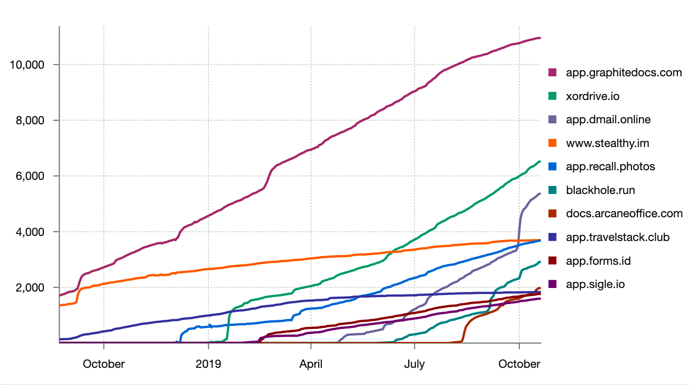 Stx Chart Javascript