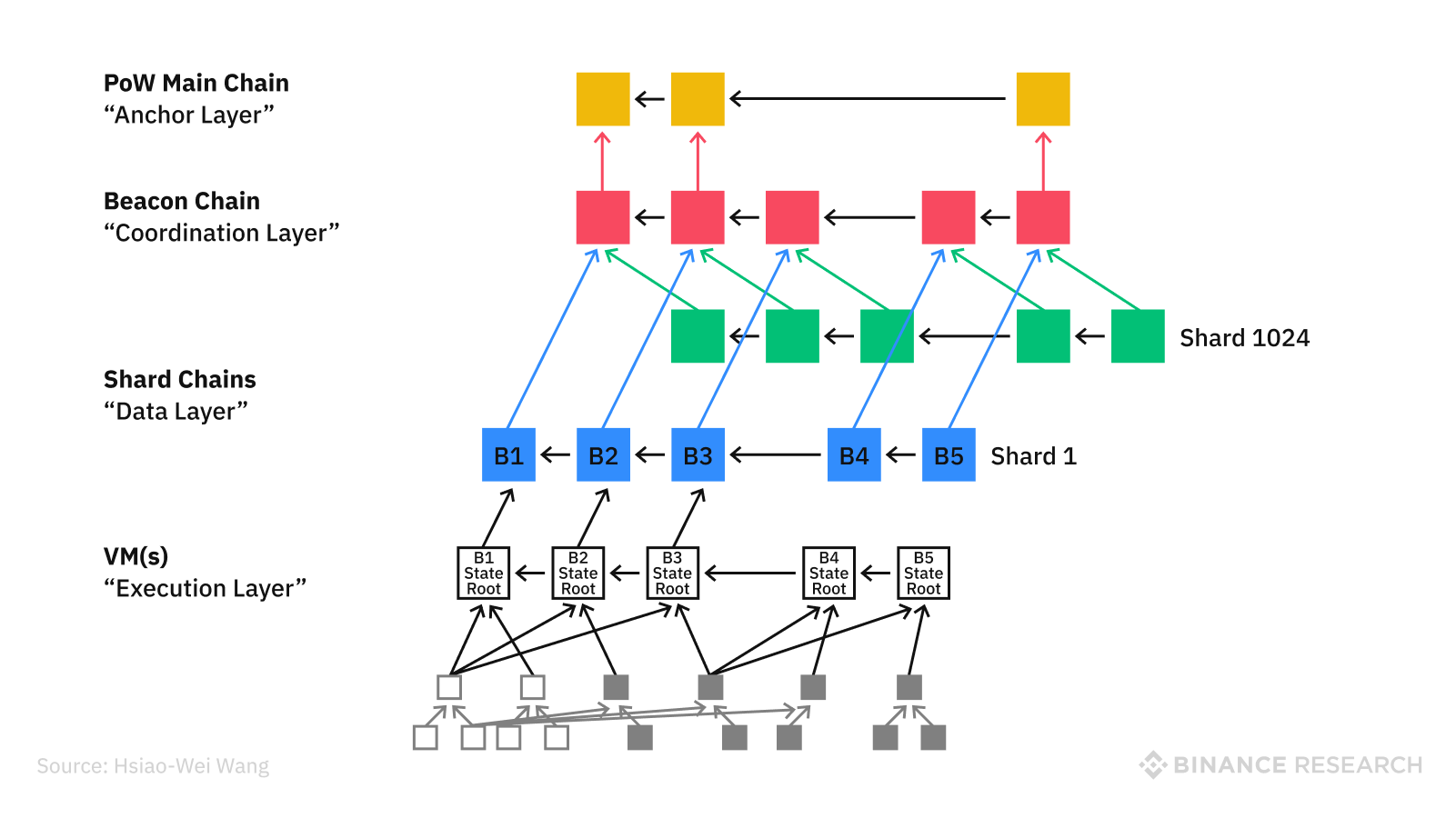 Ethereum. Ethereum Beacon Chain. BNPL схема. Эфириум 2.0 алгоритм.