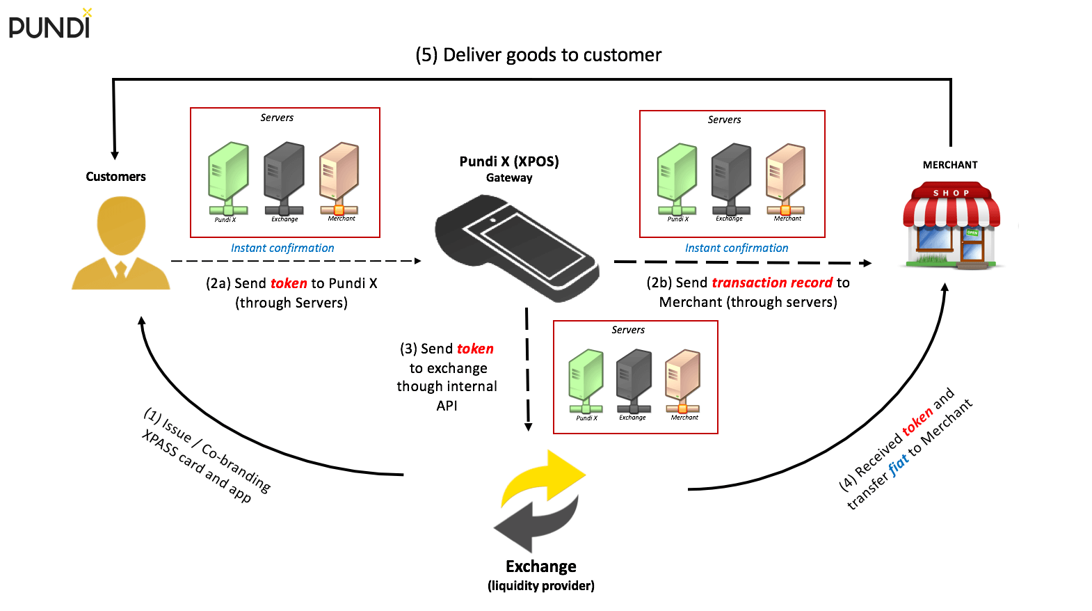 Pundi X Chart